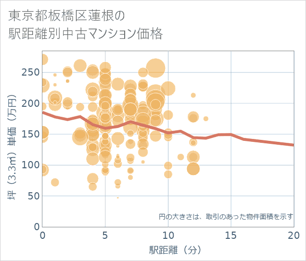 東京都板橋区蓮根の徒歩距離別の中古マンション坪単価