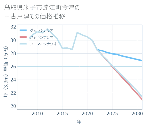 鳥取県米子市淀江町今津の中古戸建て価格推移
