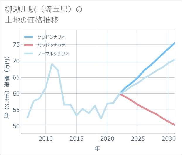 柳瀬川駅(埼玉県)の土地価格推移