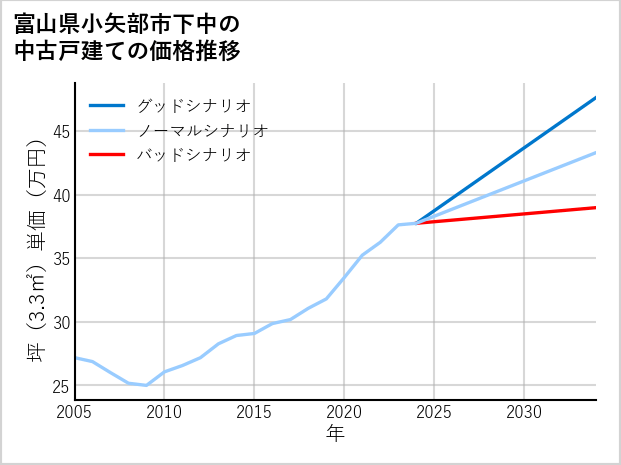 富山県小矢部市下中の中古戸建て価格推移
