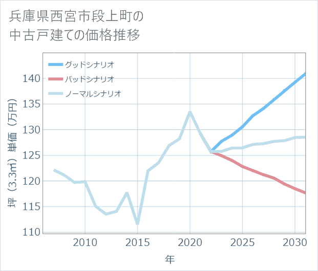 兵庫県西宮市段上町の中古戸建て価格推移