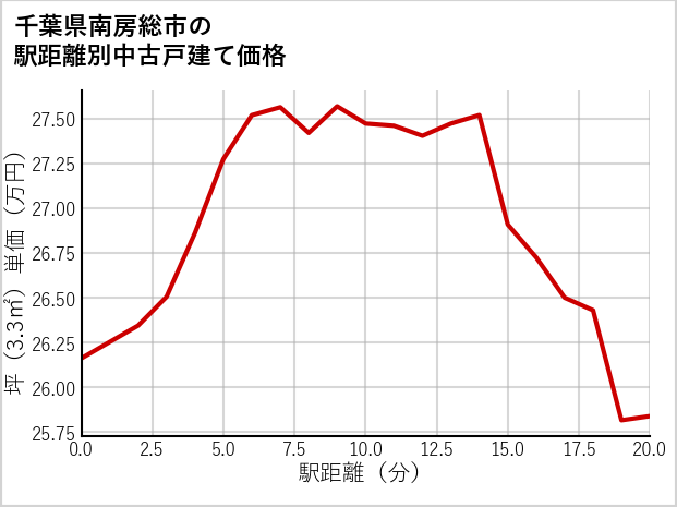 千葉県南房総市の徒歩距離別の中古戸建て坪単価