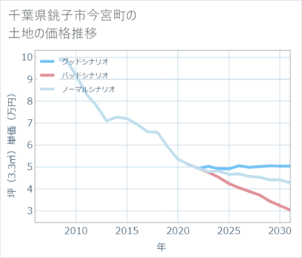 千葉県銚子市今宮町の土地価格推移