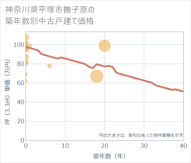 神奈川県平塚市撫子原の築年数別の中古戸建て坪単価
