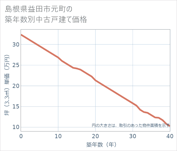 島根県益田市元町の築年数別の中古戸建て坪単価