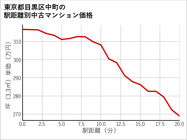 東京都目黒区中町の徒歩距離別の中古マンション坪単価
