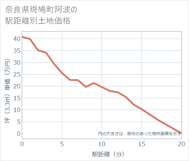 奈良県斑鳩町阿波の徒歩距離別の土地坪単価