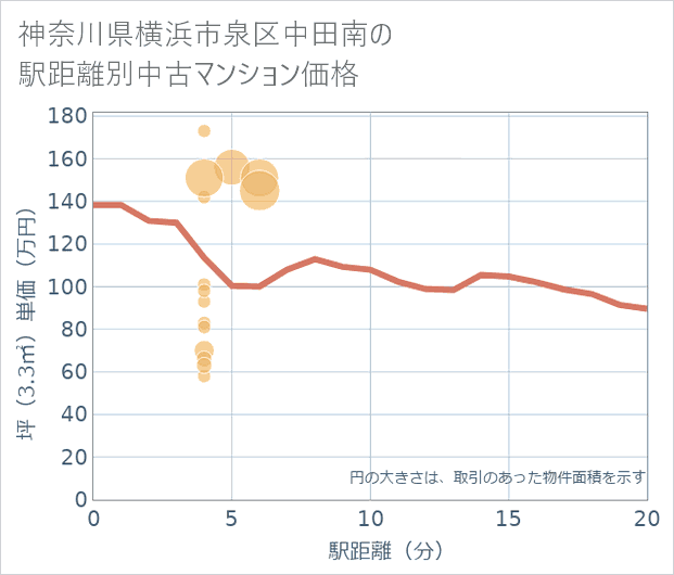 神奈川県横浜市泉区中田南の徒歩距離別の中古マンション坪単価