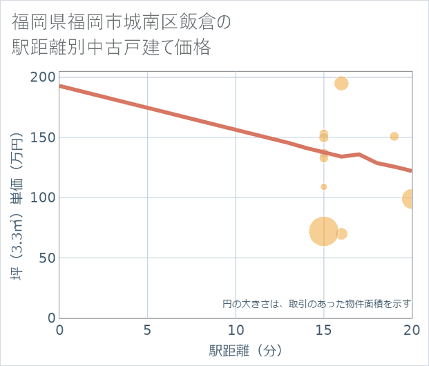福岡県福岡市城南区飯倉の徒歩距離別の中古戸建て坪単価