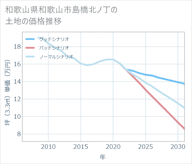和歌山県和歌山市島橋北ノ丁の土地価格推移