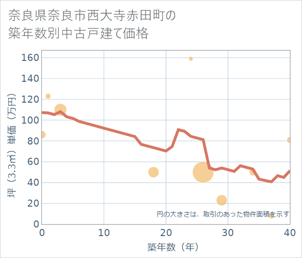 奈良県奈良市西大寺赤田町の築年数別の中古戸建て坪単価