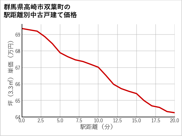 群馬県高崎市双葉町の徒歩距離別の中古戸建て坪単価