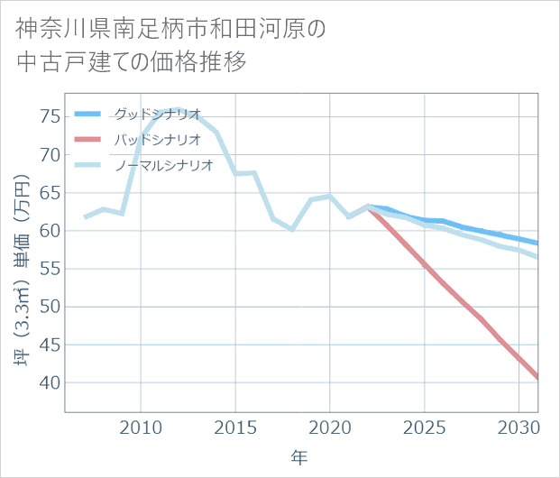 神奈川県南足柄市和田河原の中古戸建て価格推移