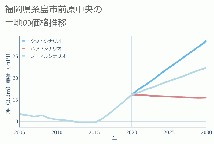 福岡県糸島市前原中央の土地価格推移