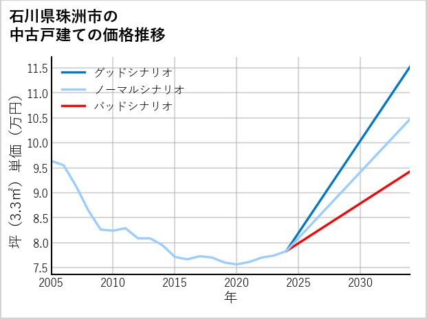 石川県珠洲市の中古戸建て価格推移