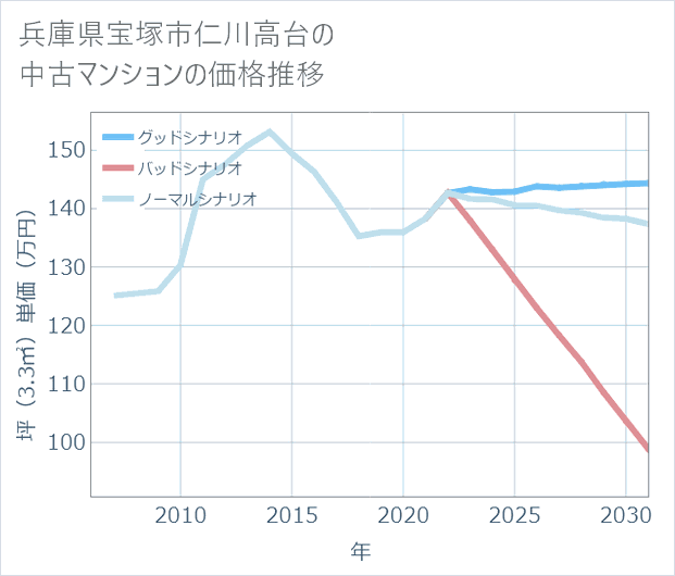 兵庫県宝塚市仁川高台の中古マンション価格推移