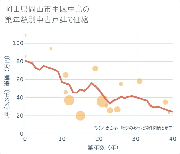 岡山県岡山市中区中島の築年数別の中古戸建て坪単価