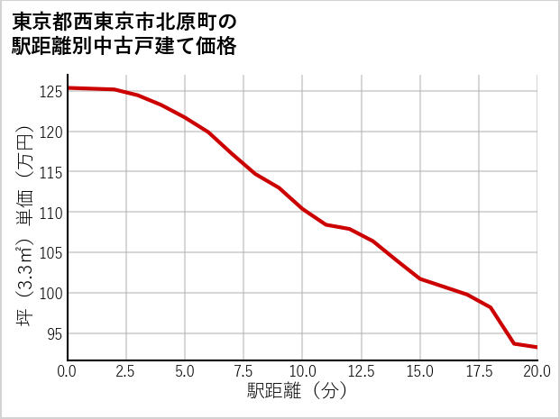 東京都西東京市北原町の徒歩距離別の中古戸建て坪単価