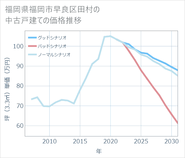 福岡県福岡市早良区田村の中古戸建て価格推移