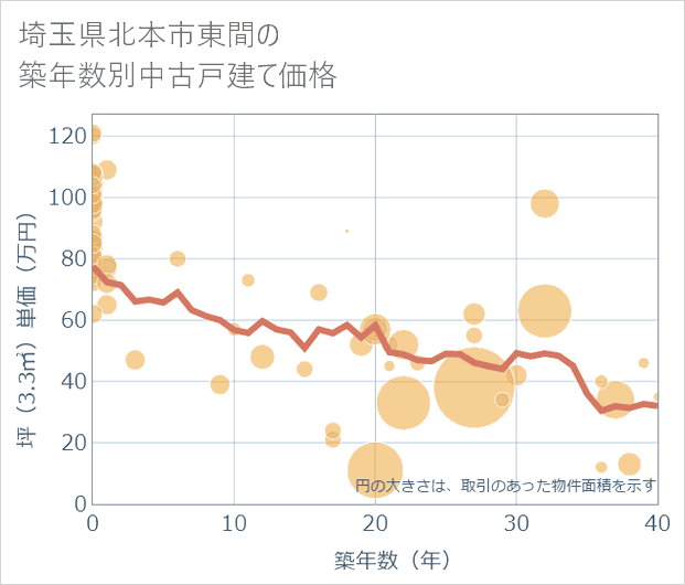 埼玉県北本市東間の築年数別の中古戸建て坪単価