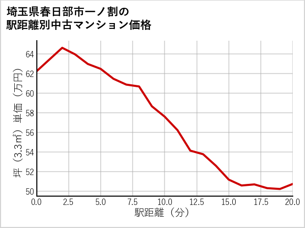 埼玉県春日部市一ノ割の徒歩距離別の中古マンション坪単価