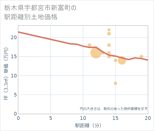 栃木県宇都宮市新富町の徒歩距離別の土地坪単価