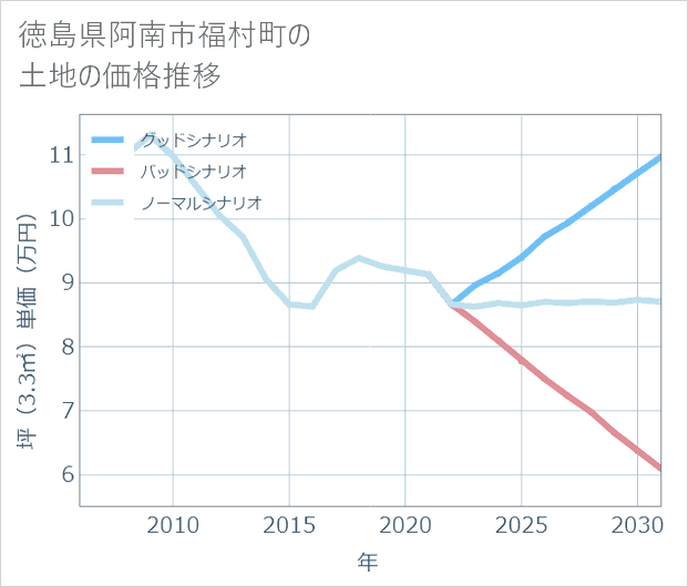 徳島県阿南市福村町の土地価格推移