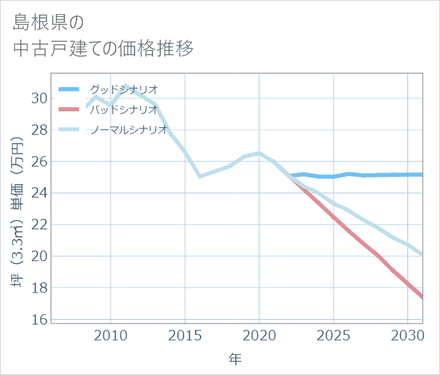 島根県の中古戸建て価格推移