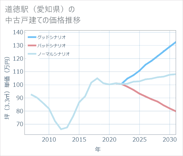 道徳駅(愛知県)の中古戸建て価格推移
