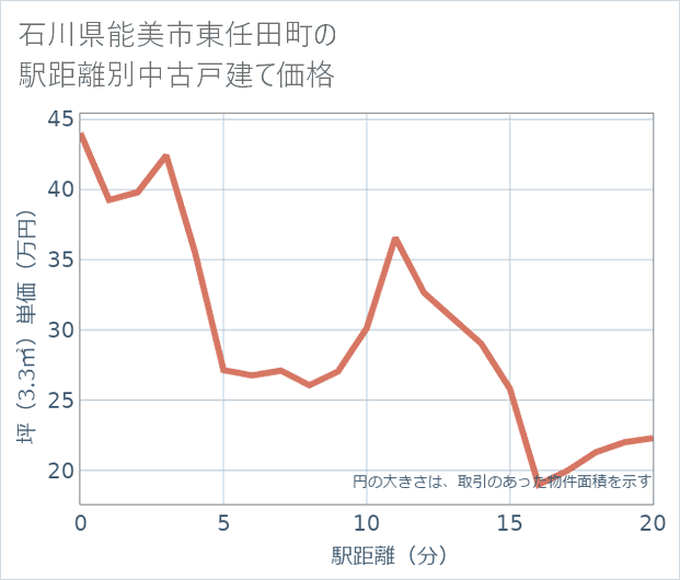 石川県能美市東任田町の徒歩距離別の中古戸建て坪単価