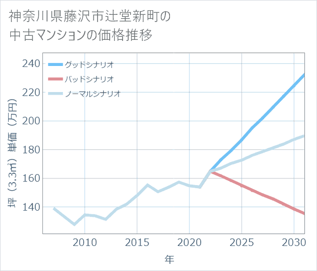 神奈川県藤沢市辻堂新町の中古マンション価格推移
