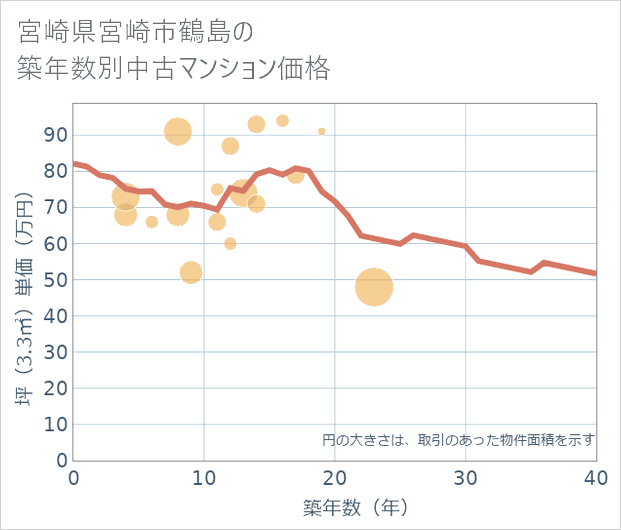 宮崎県宮崎市鶴島の築年数別の中古マンション坪単価
