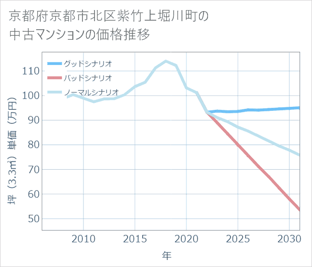 京都府京都市北区紫竹上堀川町の中古マンション価格推移