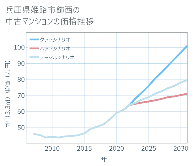 兵庫県姫路市飾西の中古マンション価格推移