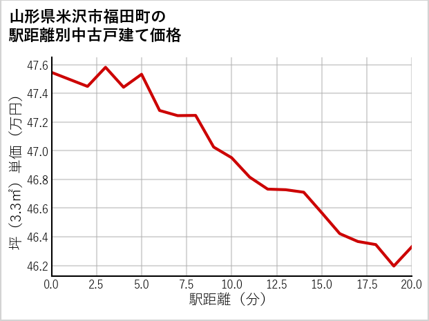 山形県米沢市福田町の徒歩距離別の中古戸建て坪単価