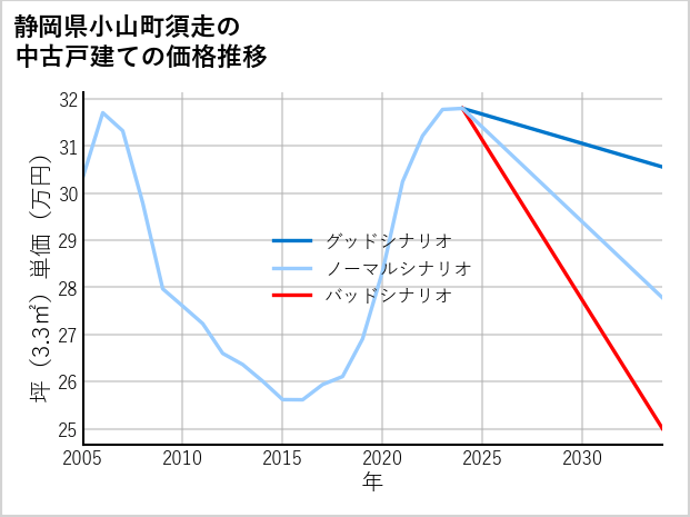 静岡県小山町須走の中古戸建て価格推移