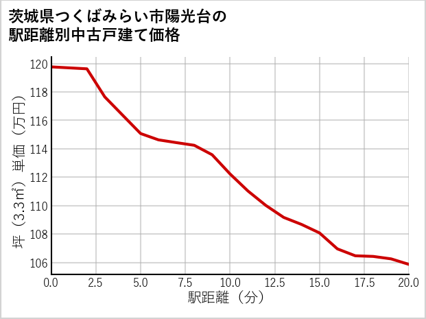 茨城県つくばみらい市陽光台の徒歩距離別の中古戸建て坪単価