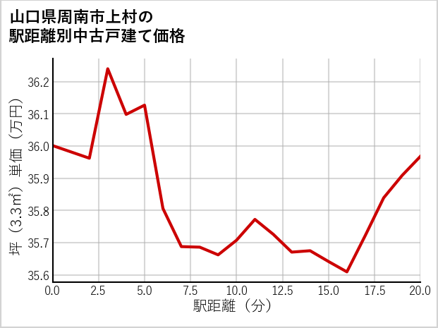 山口県周南市上村の徒歩距離別の中古戸建て坪単価