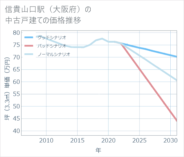 信貴山口駅(大阪府)の中古戸建て価格推移