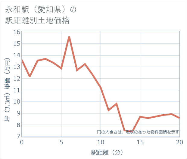 永和駅(愛知県)の徒歩距離別の土地坪単価