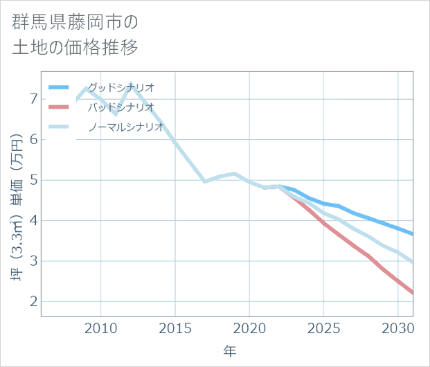 群馬県藤岡市の土地価格推移
