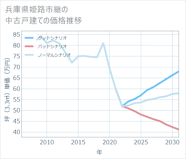 兵庫県姫路市継の中古戸建て価格推移
