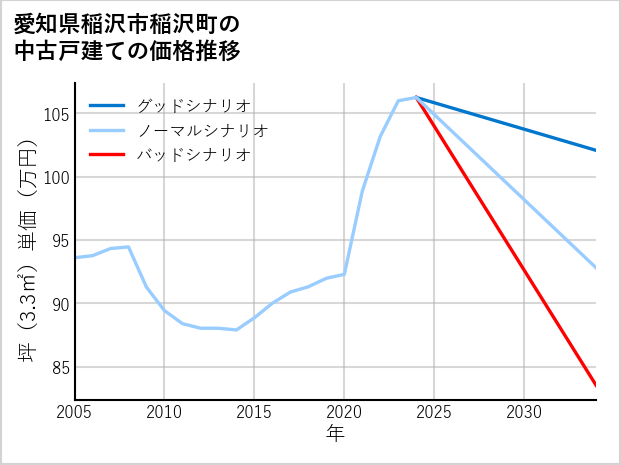 愛知県稲沢市稲沢町の中古戸建て価格推移