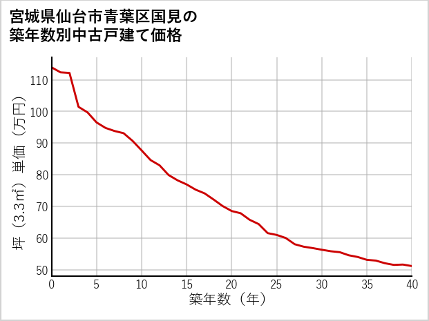 宮城県仙台市青葉区国見の築年数別の中古戸建て坪単価