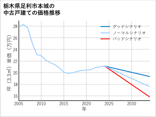 栃木県足利市本城の中古戸建て価格推移