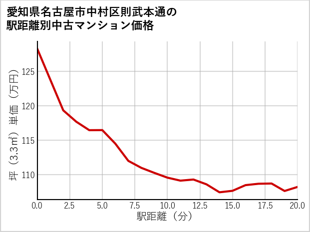 愛知県名古屋市中村区則武本通の徒歩距離別の中古マンション坪単価