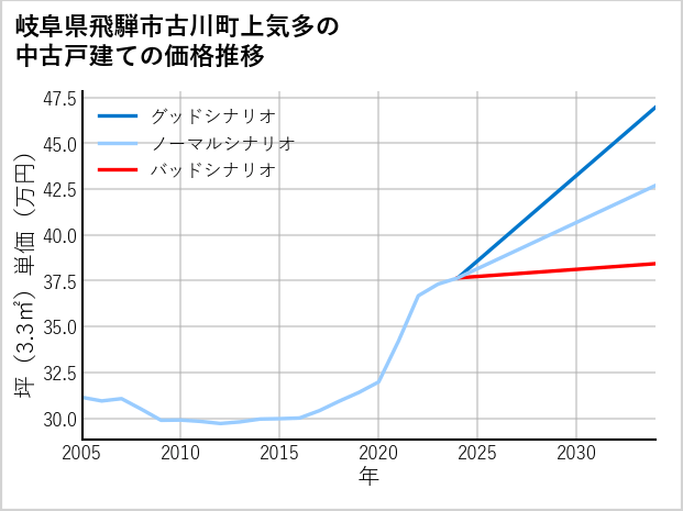 岐阜県飛騨市古川町上気多の中古戸建て価格推移