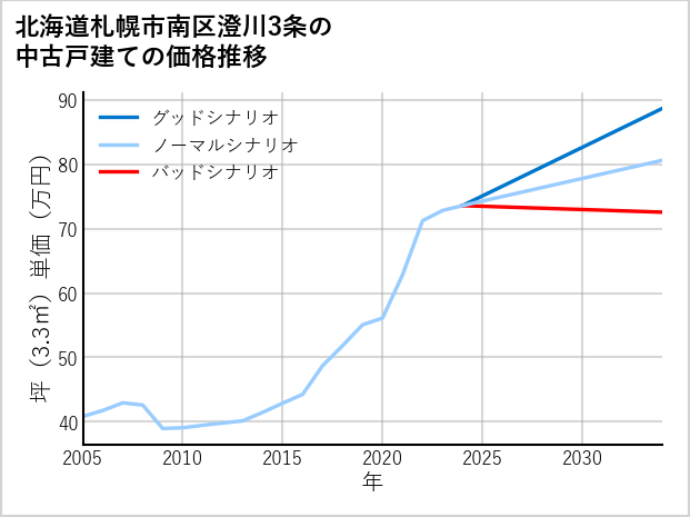北海道札幌市南区澄川3条の中古戸建て価格推移