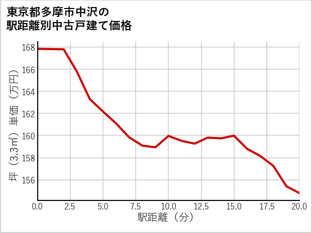 東京都多摩市中沢の徒歩距離別の中古戸建て坪単価