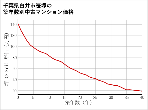 千葉県白井市笹塚の築年数別の中古マンション坪単価